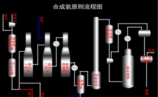 南充危險化學(xué)品作業合成(chéng)氨操作證報考流程