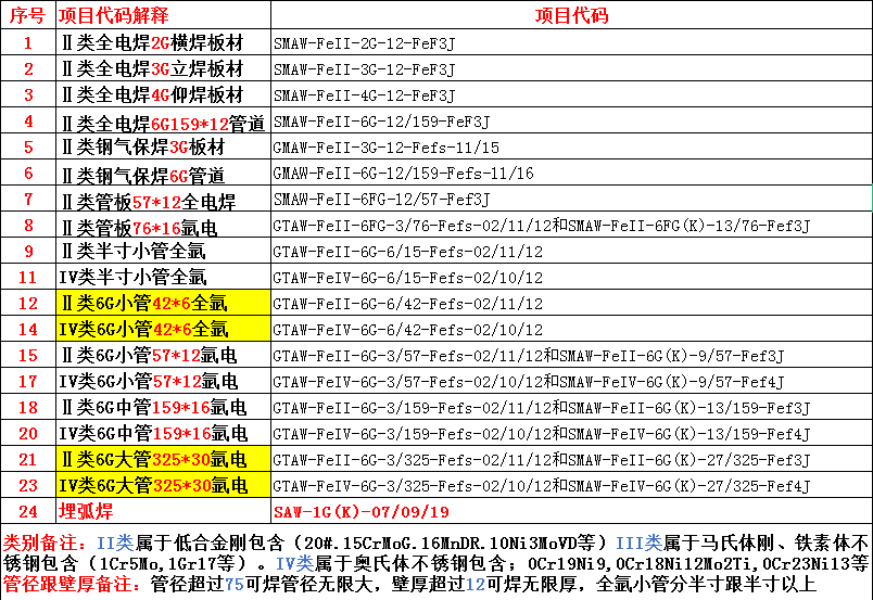 天全質監綠本氩電焊工證如何報考的